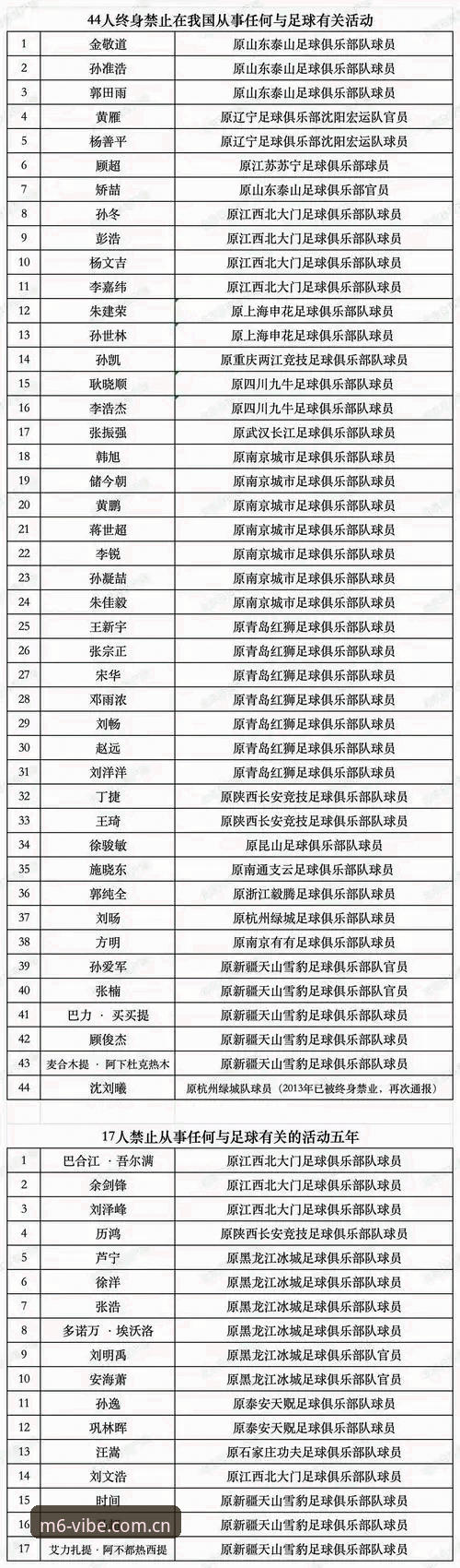 m6彩票开户使用指南 终身禁足 vs 五年禁足:足协第三批名单怎么读?m6米乐平台实战拆解